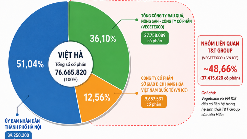 Bia Việt Hà: "Mảnh ghép" tiếp theo trong bức tranh đầu tư của hệ sinh thái bầu Hiển?