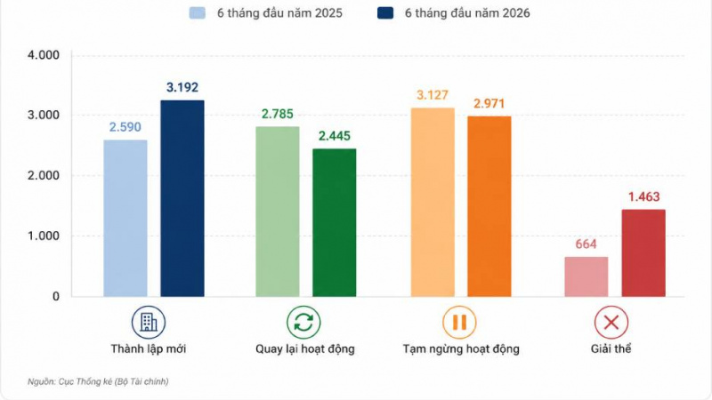 Doanh nghiệp bất động sản giải thể tăng gấp hơn 2 lần: Bất động sản đang có chuyện gì?