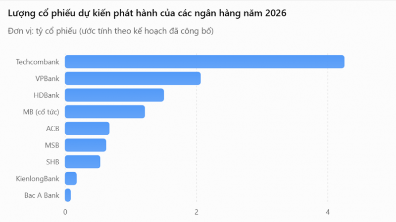 HƠN 12 TỶ CỔ PHIẾU NGÂN HÀNG SẮP "ĐỔ BỘ" THỊ TRƯỜNG: CỔ ĐÔNG NÊN MỪNG HAY LO?