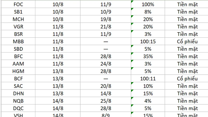 Lịch cổ tức tuần này: FOC chia 100%, MBB thưởng thêm cổ phiếu