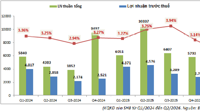 F88 Q2-2026: Tăng trưởng ấn tượng nhưng cho vay đang chững lại