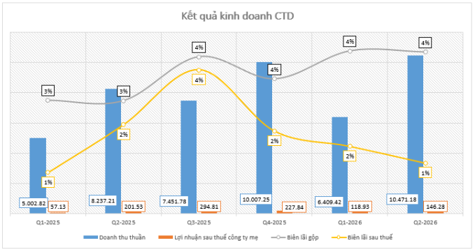 CTD - Cập nhật kết quả kinh doanh 2026: Kinh doanh vẫn sáng nhưng cổ phiếu chưa thể tăng