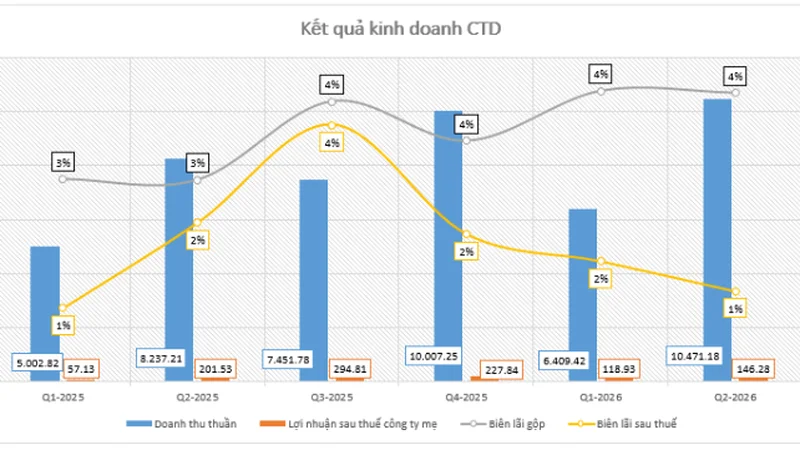 CTD - Cập nhật kết quả kinh doanh 2026: Kinh doanh vẫn sáng nhưng cổ phiếu chưa thể tăng