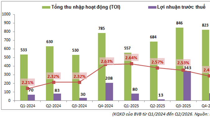 BVB Q2-2026: Tăng trưởng dự báo chậm lại sau chuyển sàn