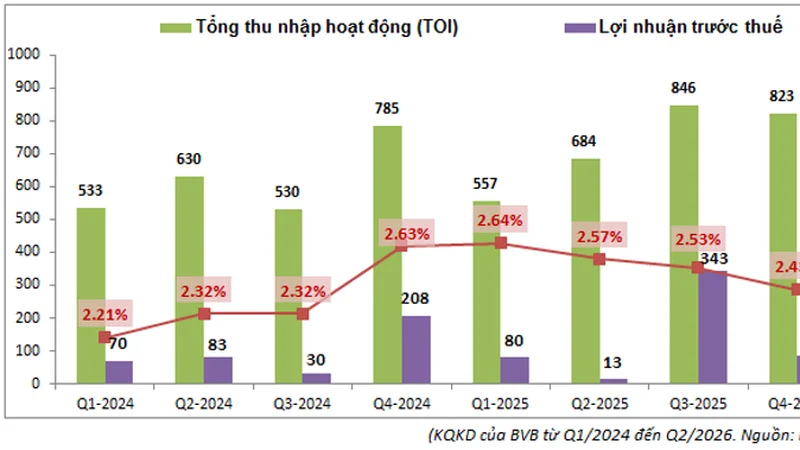 BVB Q2-2026: Tăng trưởng dự báo chậm lại sau chuyển sàn