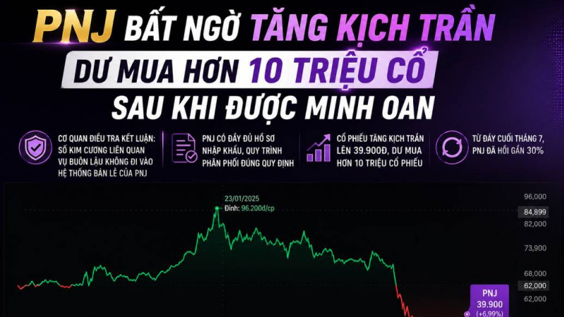 PNJ tăng kịch trần dư mua hơn 10 triệu cổ sau khi được "minh oan": Xu hướng dài hạn hay chỉ là nhip hồi tâm lý?