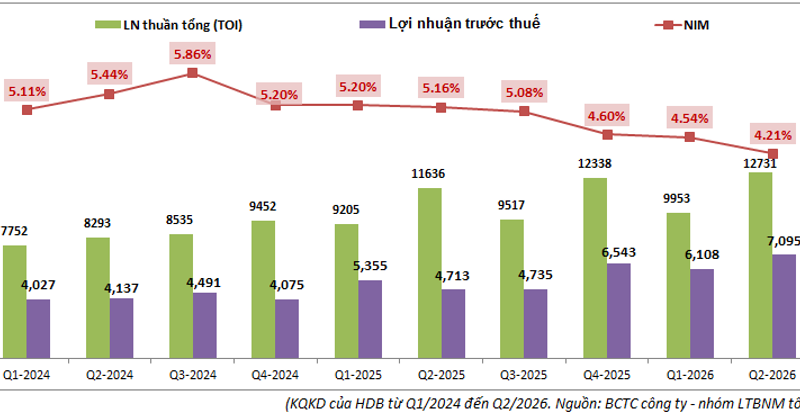 HDB Q2-2026: Tín dụng tăng mạnh nhưng áp lực chi phí và trích lập