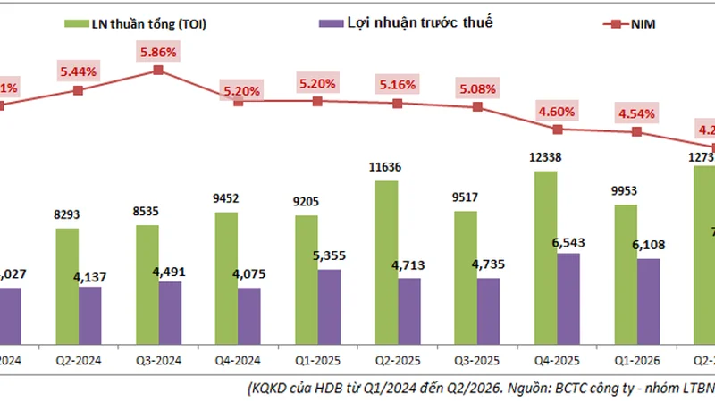 HDB Q2-2026: Tín dụng tăng mạnh nhưng áp lực chi phí và trích lập