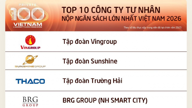 Sunshine Group – Dấu ấn doanh nghiệp tư nhân trong đóng góp ngân sách Nhà nước