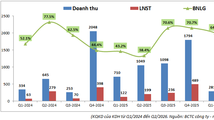 KDH Q2-2026: Áp lực dòng tiền – Đâu là điểm gỡ