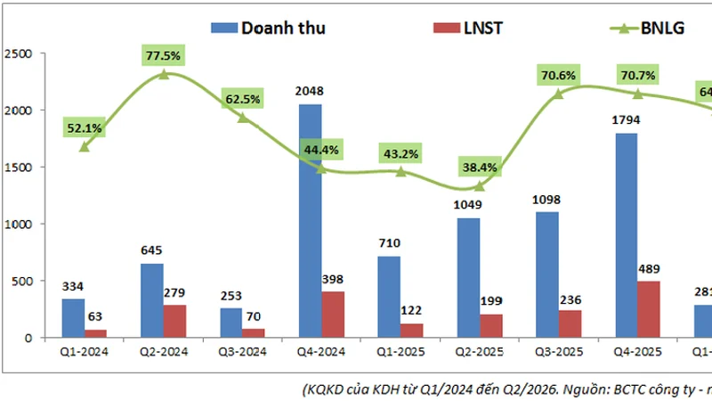 KDH Q2-2026: Áp lực dòng tiền – Đâu là điểm gỡ