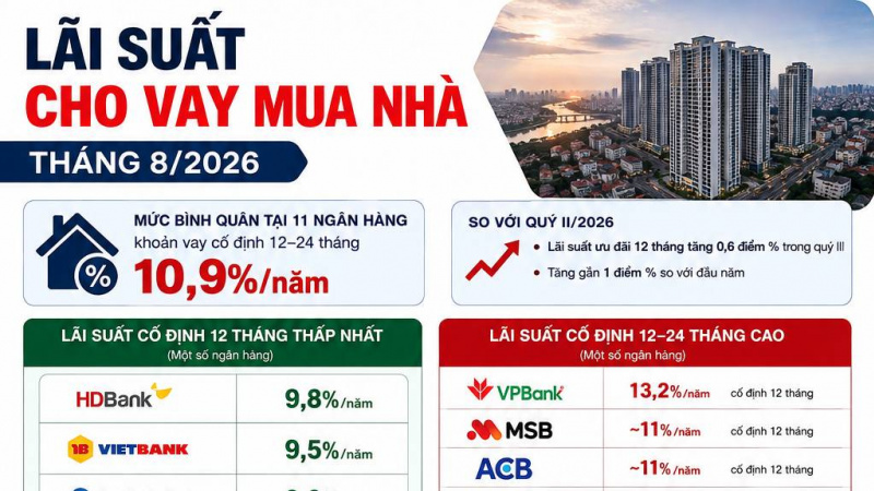 Lãi suất cho vay mua nhà cuối tháng 8 tại nhiều ngân hàng lên tới 11- 13%: Nhìn biểu này mấy ai còn tính đi vay mua nhà nữa?!