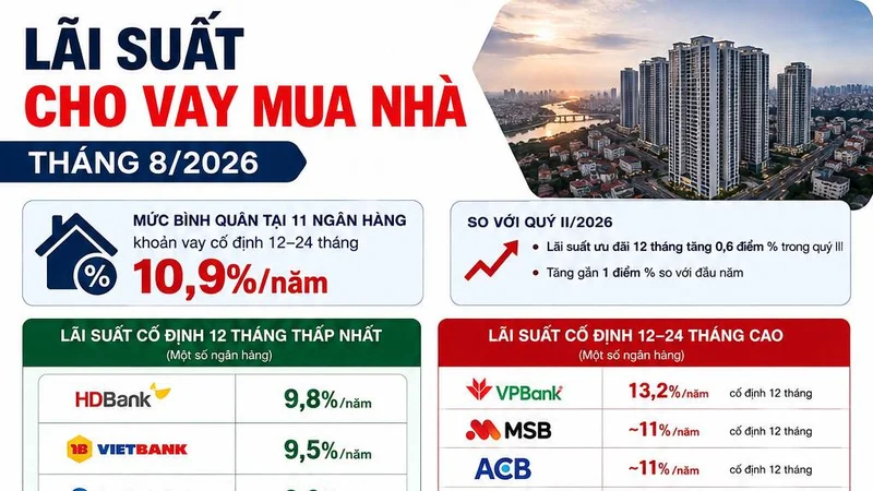 Lãi suất cho vay mua nhà cuối tháng 8 tại nhiều ngân hàng lên tới 11- 13%: Nhìn biểu này mấy ai còn tính đi vay mua nhà nữa?!