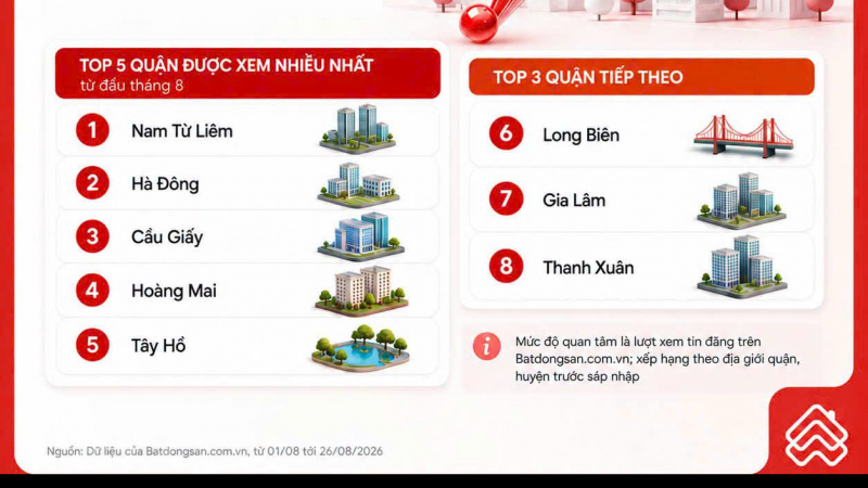 Người tìm mua bất động sản Hà Nội tăng trở lại sau 4 tháng giảm: Đây là Top 5 khu vực được quan tâm nhất