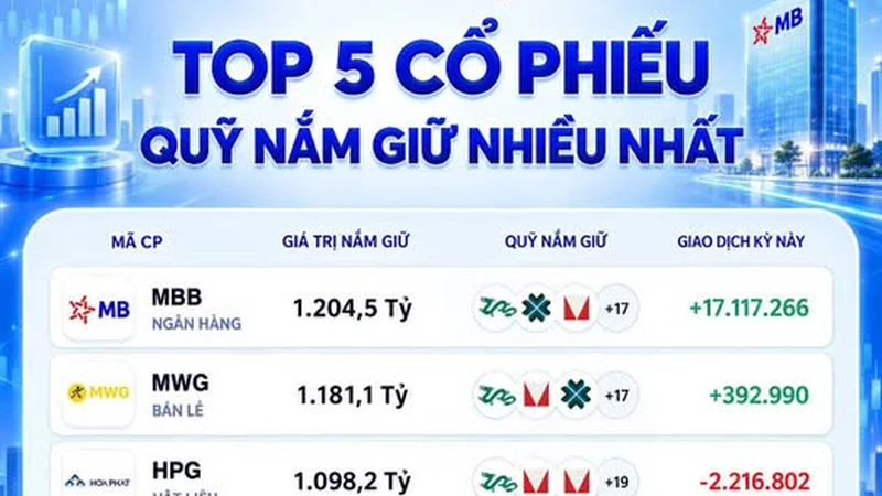 Top 5 cổ phiếu quỹ nắm nhiều nhất tính theo tổng giá trị: Chỉ một mang lại niềm vui