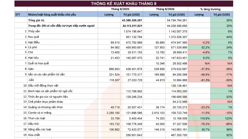 Tình hình Xuất nhập khẩu tháng 8/2026