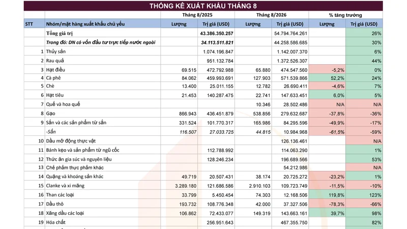Tình hình Xuất nhập khẩu tháng 8/2026