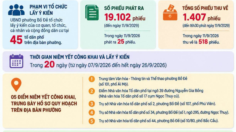 Phường đầu tiên của Hà Nội công bố kết quả lấy ý kiến người dân về "siêu dự án" Trục đại lộ sông Hồng gần 737.000 tỷ đồng