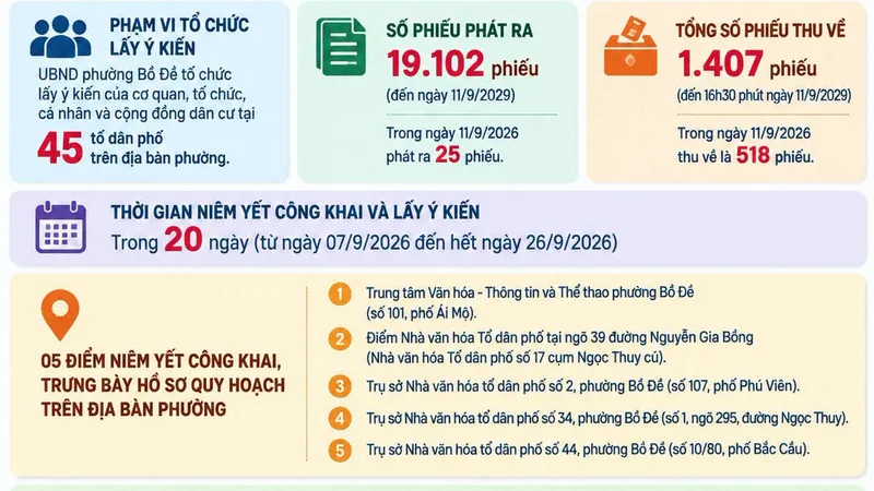 Phường đầu tiên của Hà Nội công bố kết quả lấy ý kiến người dân về "siêu dự án" Trục đại lộ sông Hồng gần 737.000 tỷ đồng