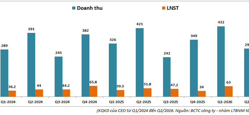 CEO Q2-2026: KCN trở thành động lực mới