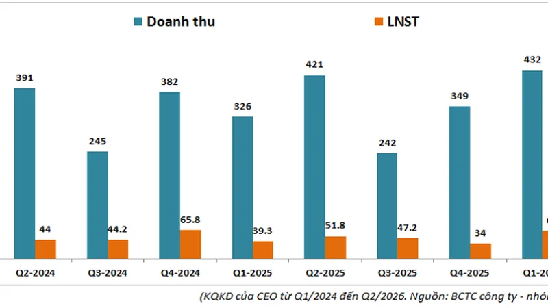 CEO Q2-2026: KCN trở thành động lực mới