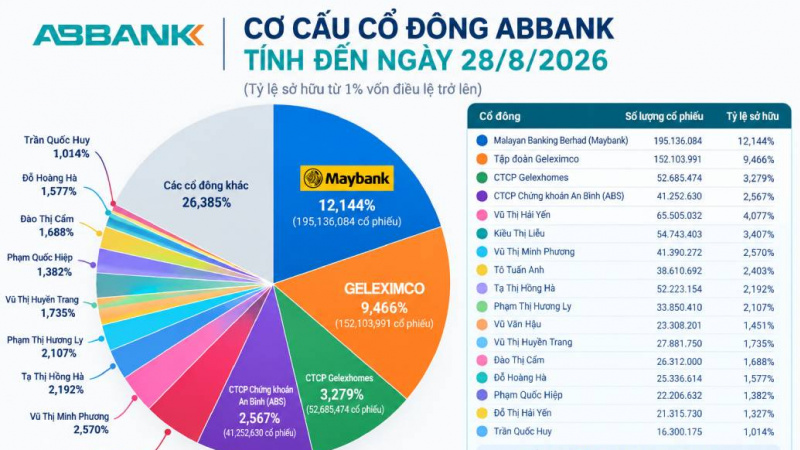 Không phải Geleximco, đây mới là cổ đông nắm vốn ABBank nhiều nhất