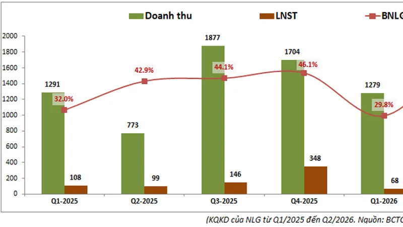 Nam Long (NLG): Nửa đầu 2026 chậm chập, cuối năm trông vào đâu?