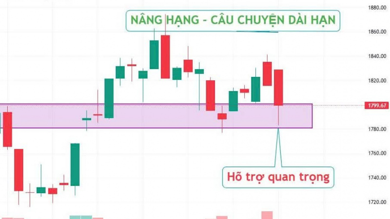KẾT PHIÊN 21/9: NÂNG HẠNG, VN-INDEX VẪN GIẢM 16 ĐIỂM – THẤT VỌNG HAY CƠ HỘI?