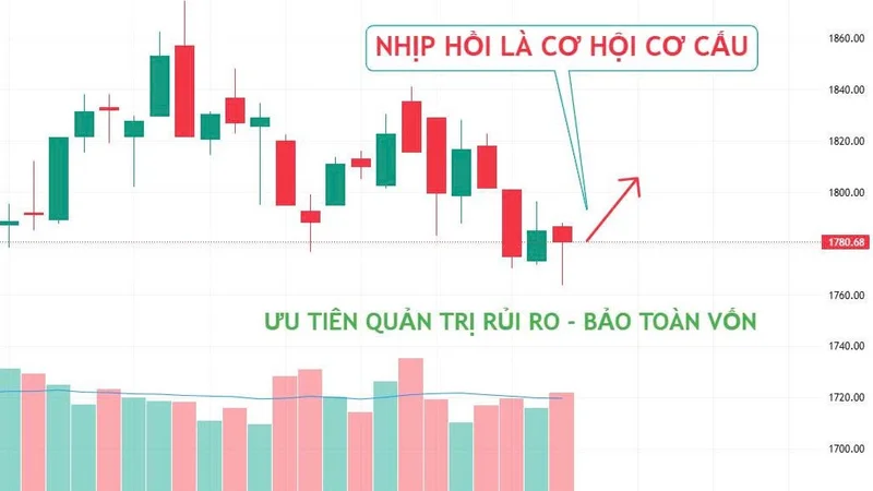 VN-INDEX RÚT CHÂN TÍCH CỰC, NHÀ ĐẦU TƯ VẪN CẦN ƯU TIÊN QUẢN TRỊ RỦI RO