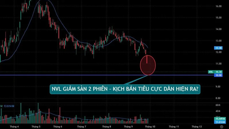 Giảm sàn phiên thứ hai liên tiếp: Kịch bản nào cho NVL của Novaland?