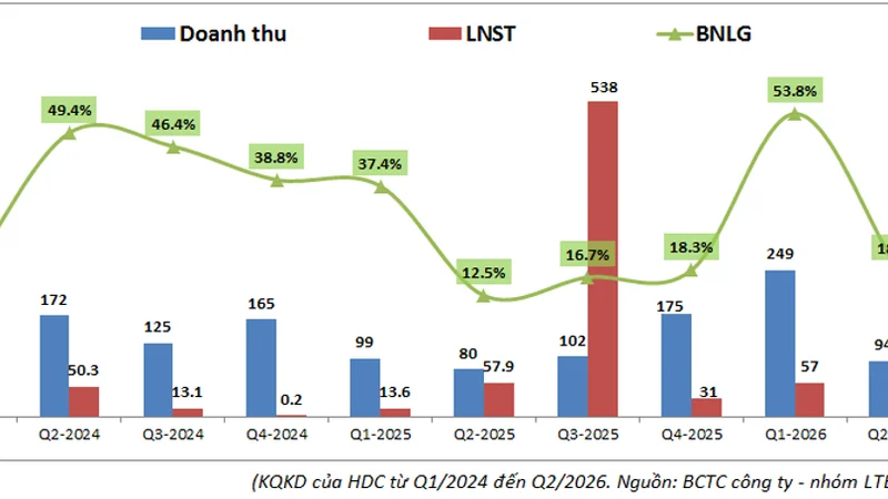 HDC: Khó khăn chưa hết
