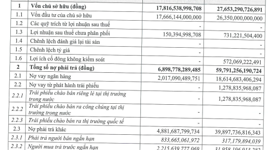 “Ông chủ” Sun World Hạ Long báo lãi lớn nhưng nợ mới là thứ đáng chú ý