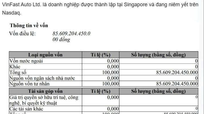 Thực hư việc Vinfast "rút vốn" khỏi CTCP Sản xuất và Kinh doanh VinFast (VFTP), pháp nhân đang phụ trách hoạt động sản xuất ô tô tại Việt Nam