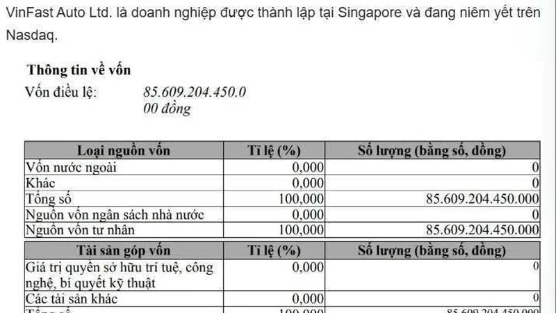 Thực hư việc Vinfast "rút vốn" khỏi CTCP Sản xuất và Kinh doanh VinFast (VFTP), pháp nhân đang phụ trách hoạt động sản xuất ô tô tại Việt Nam