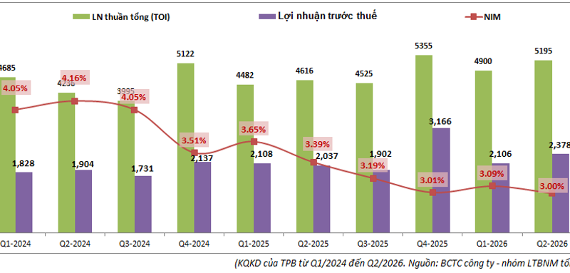 TPB Q2-2026: Áp lực từ việc đẩy mạnh cho vay bất động sản