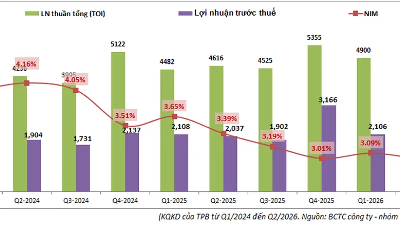 TPB Q2-2026: Áp lực từ việc đẩy mạnh cho vay bất động sản