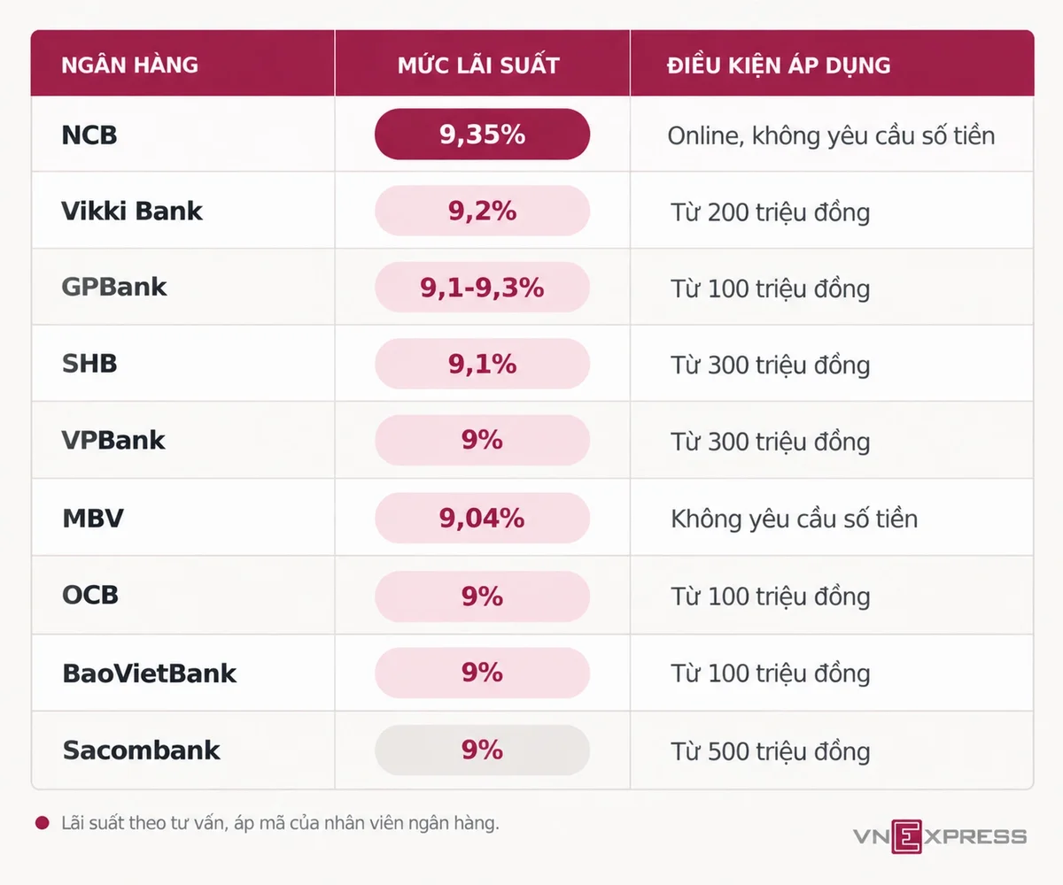 Lãi suất gửi tiết kiệm của một số ngân hàng