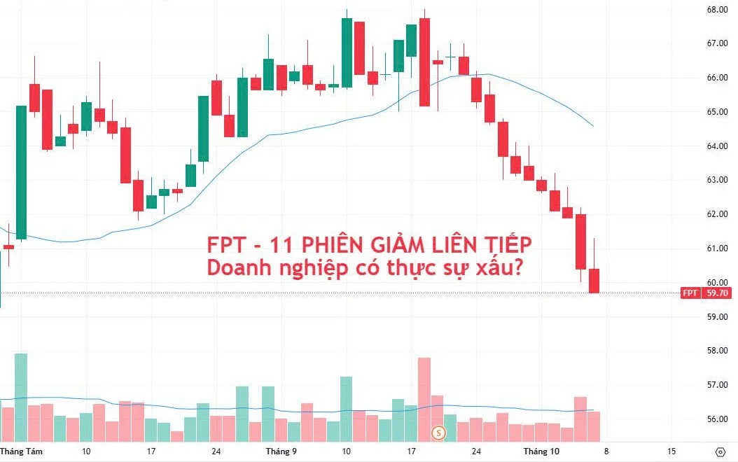 FPT giảm điểm 11 phiên